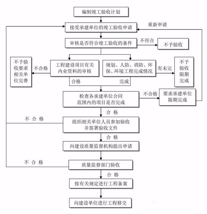 运输流程图最新信息