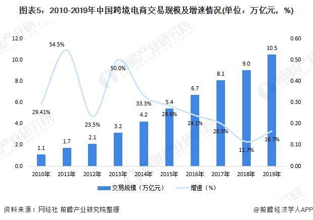 国际物流公司最新趋势