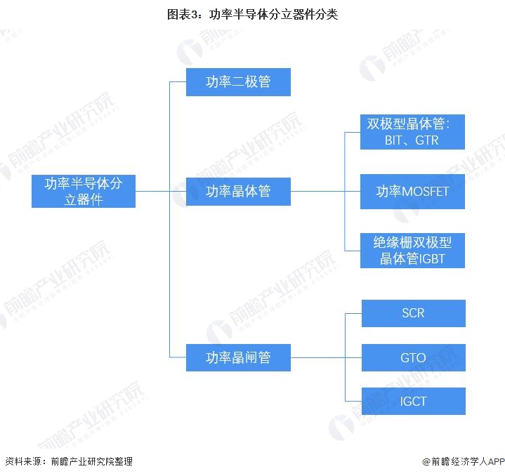 半导体分立器件发展前景