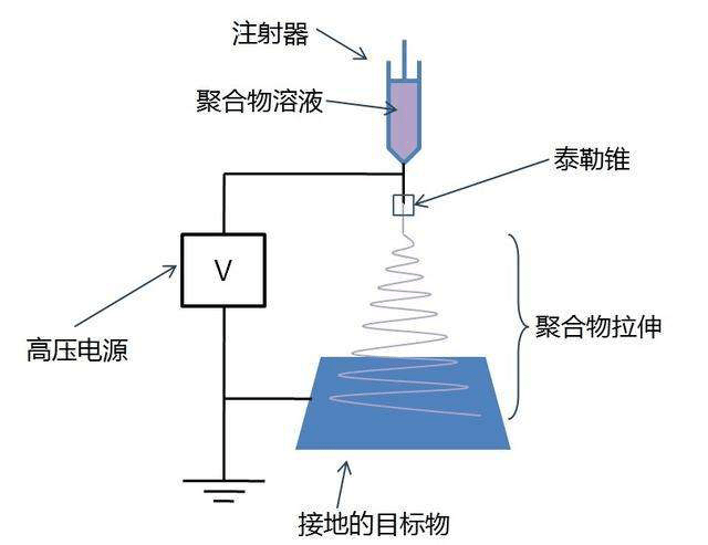 静电发生装置