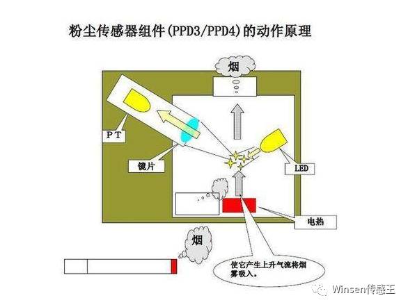 空气净化器的传感器清洁窗有什么用