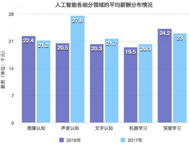 人工智能就业方向工资多少