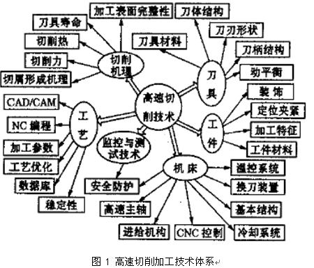 切削加工系统