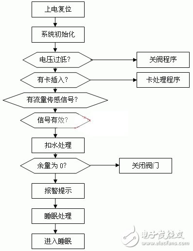 ic卡智能管理系统