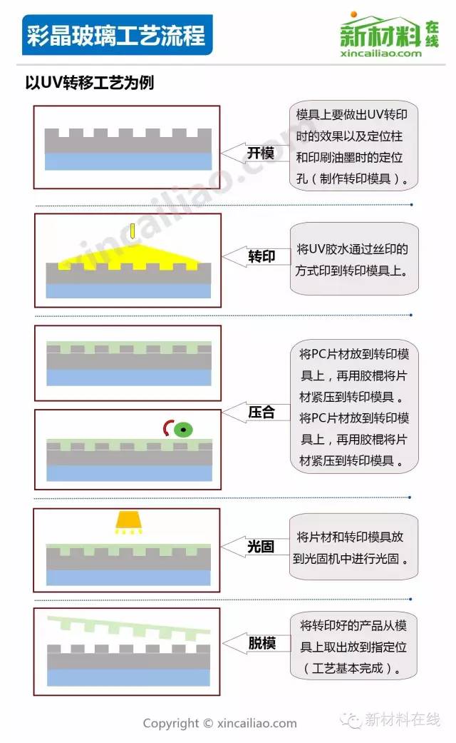 玻璃原片和玻璃加工