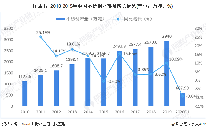 不锈钢行业的现状与前景展望