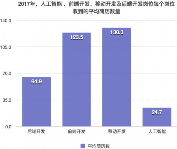 专科人工智能专业就业工资分析