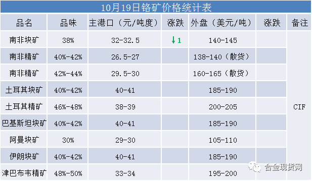 铬矿石价格多少钱一吨