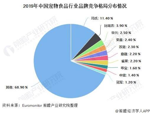 宠物食品行业的现状优缺点