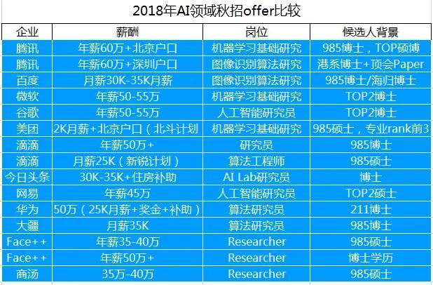 人工智能专业就业方向工资多少