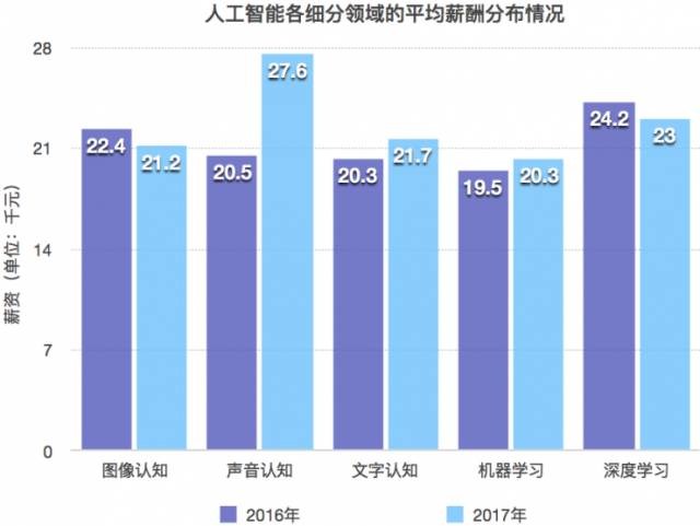 人工智能就业方向及薪资