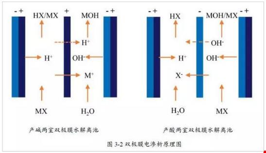 电渗析极化现象及其危害分析