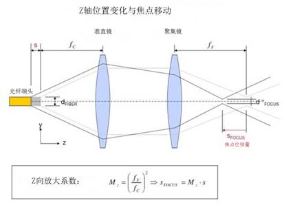 激光切割光路