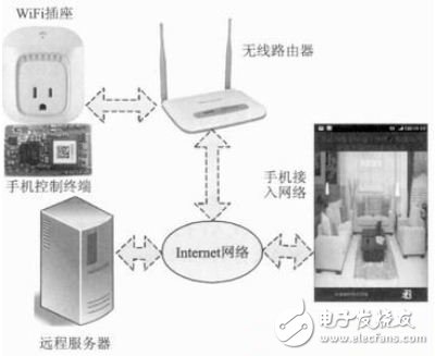 空调智能插座原理