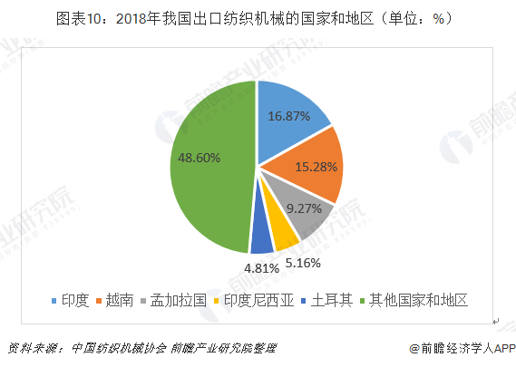 进口纺织机械