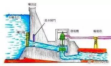 做水力发电机