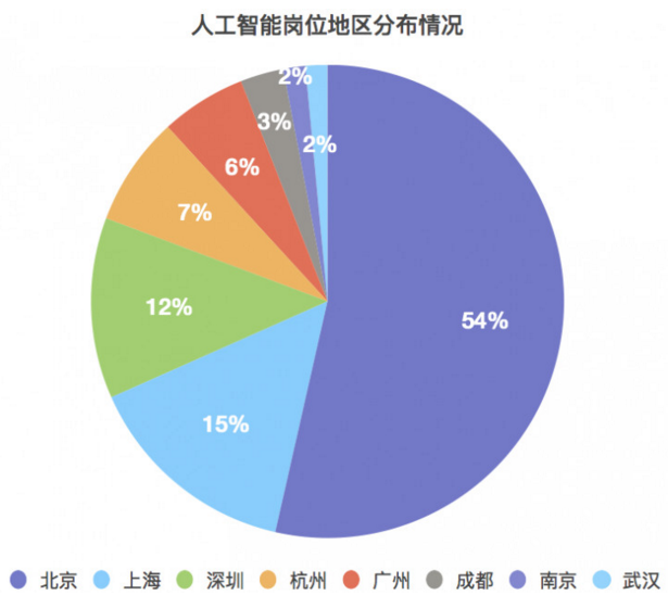 人工智能专业的就业形势