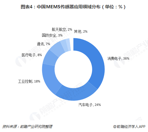 气体传感器行业