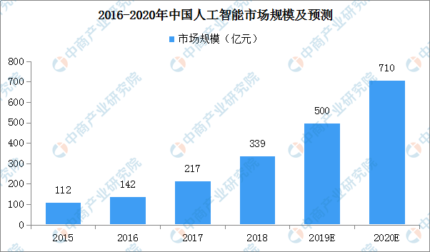 人工智能的就业前景及方向怎么写