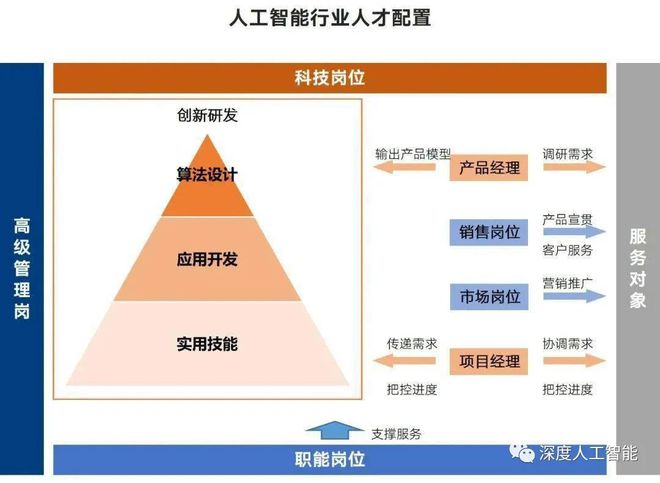 学人工智能以后从事什么工作